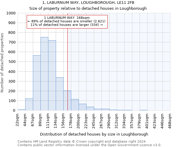 1, LABURNUM WAY, LOUGHBOROUGH, LE11 2FB: Size of property relative to detached houses in Loughborough