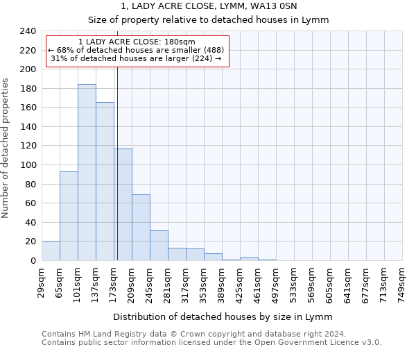1, LADY ACRE CLOSE, LYMM, WA13 0SN: Size of property relative to detached houses in Lymm