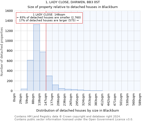 1, LADY CLOSE, DARWEN, BB3 0ST: Size of property relative to detached houses in Blackburn