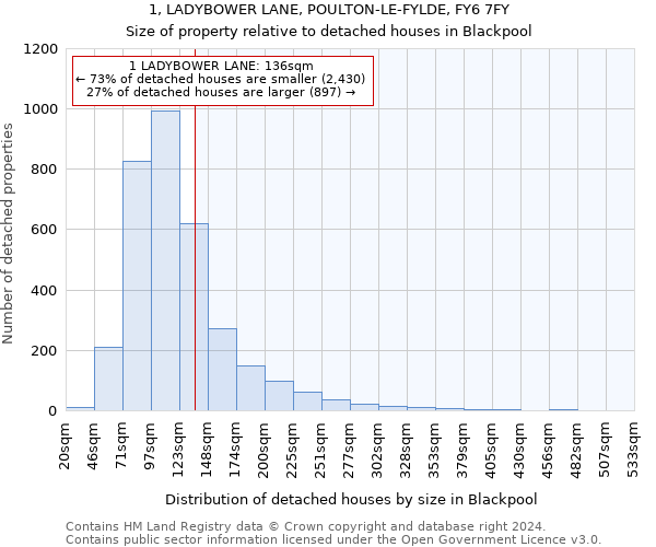 1, LADYBOWER LANE, POULTON-LE-FYLDE, FY6 7FY: Size of property relative to detached houses in Blackpool