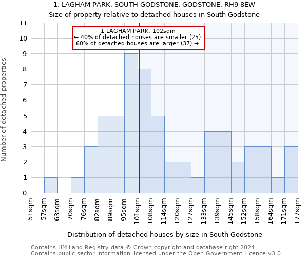 1, LAGHAM PARK, SOUTH GODSTONE, GODSTONE, RH9 8EW: Size of property relative to detached houses in South Godstone