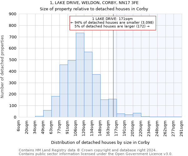 1, LAKE DRIVE, WELDON, CORBY, NN17 3FE: Size of property relative to detached houses in Corby