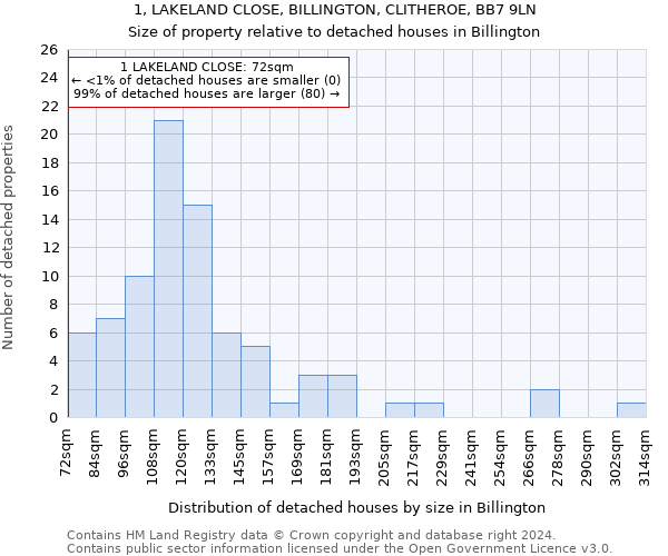 1, LAKELAND CLOSE, BILLINGTON, CLITHEROE, BB7 9LN: Size of property relative to detached houses in Billington