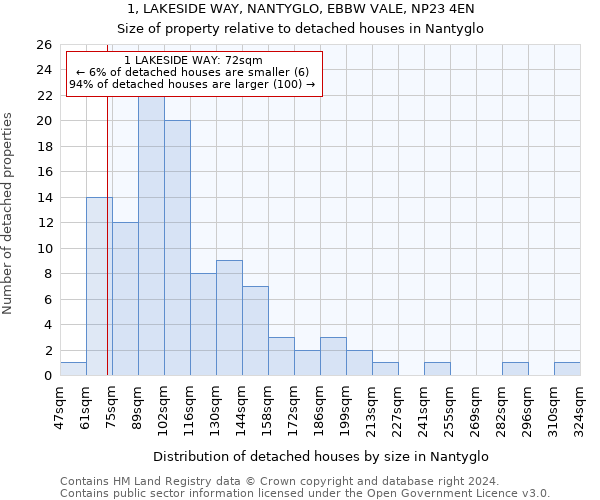 1, LAKESIDE WAY, NANTYGLO, EBBW VALE, NP23 4EN: Size of property relative to detached houses in Nantyglo