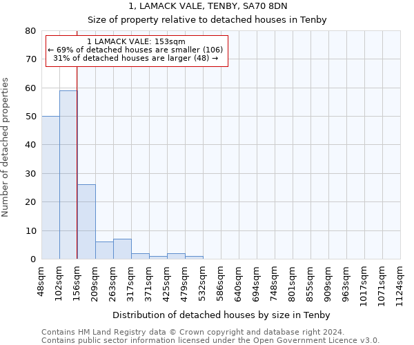 1, LAMACK VALE, TENBY, SA70 8DN: Size of property relative to detached houses in Tenby