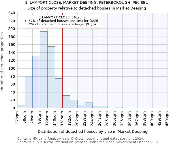 1, LAMPORT CLOSE, MARKET DEEPING, PETERBOROUGH, PE6 8BU: Size of property relative to detached houses in Market Deeping