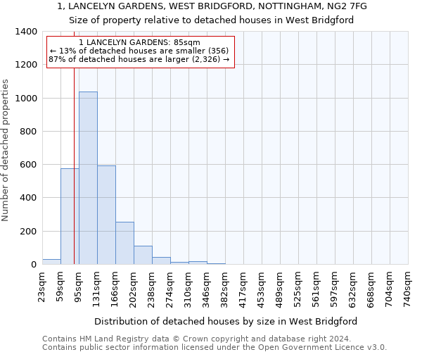 1, LANCELYN GARDENS, WEST BRIDGFORD, NOTTINGHAM, NG2 7FG: Size of property relative to detached houses in West Bridgford