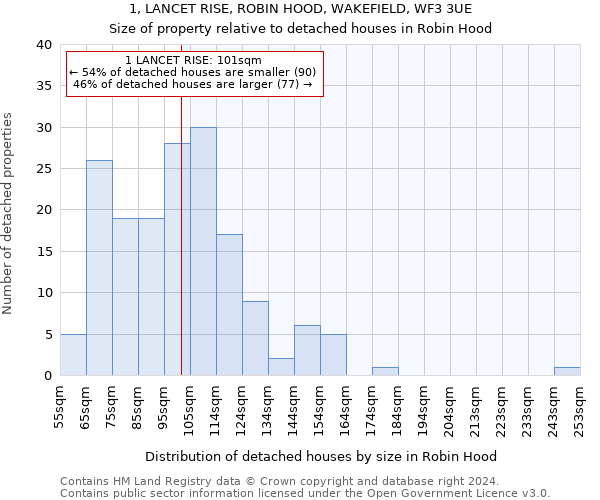 1, LANCET RISE, ROBIN HOOD, WAKEFIELD, WF3 3UE: Size of property relative to detached houses in Robin Hood