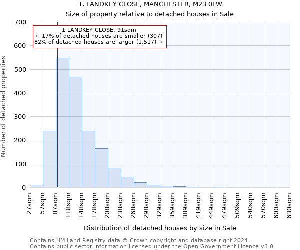 1, LANDKEY CLOSE, MANCHESTER, M23 0FW: Size of property relative to detached houses in Sale