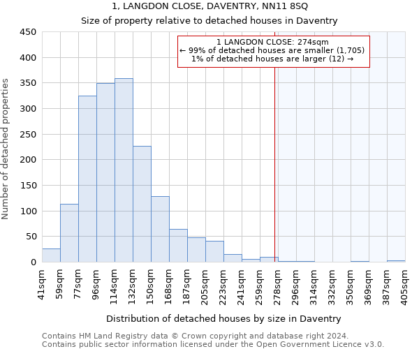 1, LANGDON CLOSE, DAVENTRY, NN11 8SQ: Size of property relative to detached houses in Daventry