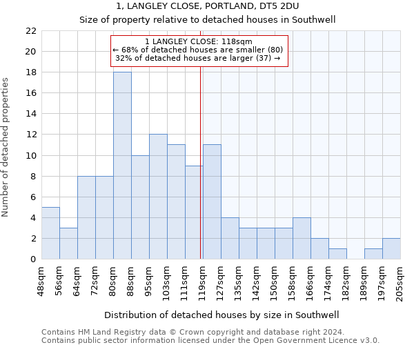 1, LANGLEY CLOSE, PORTLAND, DT5 2DU: Size of property relative to detached houses in Southwell