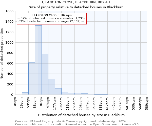 1, LANGTON CLOSE, BLACKBURN, BB2 4FL: Size of property relative to detached houses in Blackburn