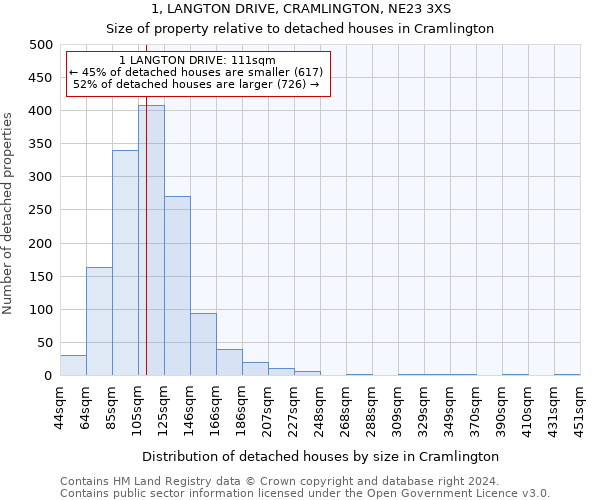 1, LANGTON DRIVE, CRAMLINGTON, NE23 3XS: Size of property relative to detached houses in Cramlington