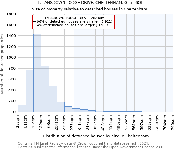 1, LANSDOWN LODGE DRIVE, CHELTENHAM, GL51 6QJ: Size of property relative to detached houses in Cheltenham