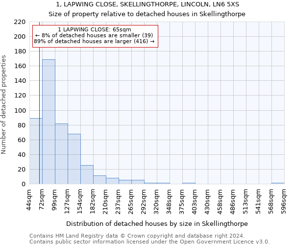1, LAPWING CLOSE, SKELLINGTHORPE, LINCOLN, LN6 5XS: Size of property relative to detached houses in Skellingthorpe