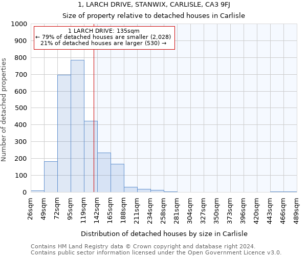 1, LARCH DRIVE, STANWIX, CARLISLE, CA3 9FJ: Size of property relative to detached houses in Carlisle