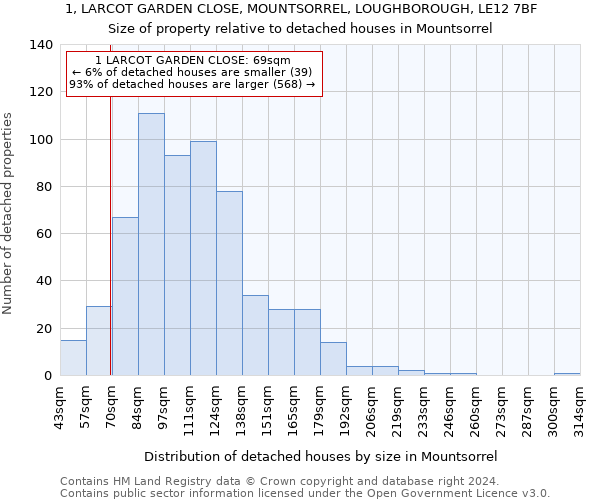 1, LARCOT GARDEN CLOSE, MOUNTSORREL, LOUGHBOROUGH, LE12 7BF: Size of property relative to detached houses in Mountsorrel