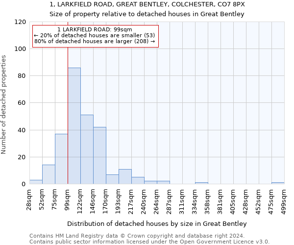 1, LARKFIELD ROAD, GREAT BENTLEY, COLCHESTER, CO7 8PX: Size of property relative to detached houses in Great Bentley