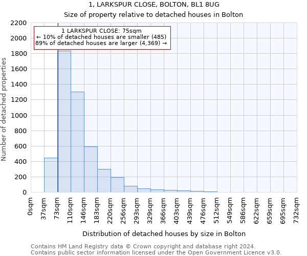 1, LARKSPUR CLOSE, BOLTON, BL1 8UG: Size of property relative to detached houses in Bolton