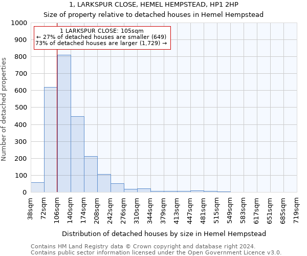 1, LARKSPUR CLOSE, HEMEL HEMPSTEAD, HP1 2HP: Size of property relative to detached houses in Hemel Hempstead