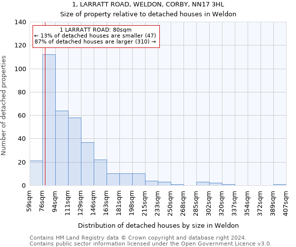 1, LARRATT ROAD, WELDON, CORBY, NN17 3HL: Size of property relative to detached houses in Weldon