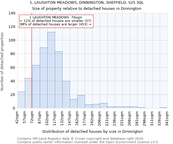1, LAUGHTON MEADOWS, DINNINGTON, SHEFFIELD, S25 3QL: Size of property relative to detached houses in Dinnington