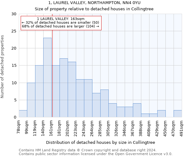 1, LAUREL VALLEY, NORTHAMPTON, NN4 0YU: Size of property relative to detached houses in Collingtree