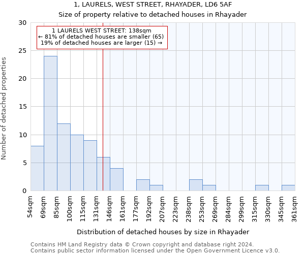 1, LAURELS, WEST STREET, RHAYADER, LD6 5AF: Size of property relative to detached houses in Rhayader
