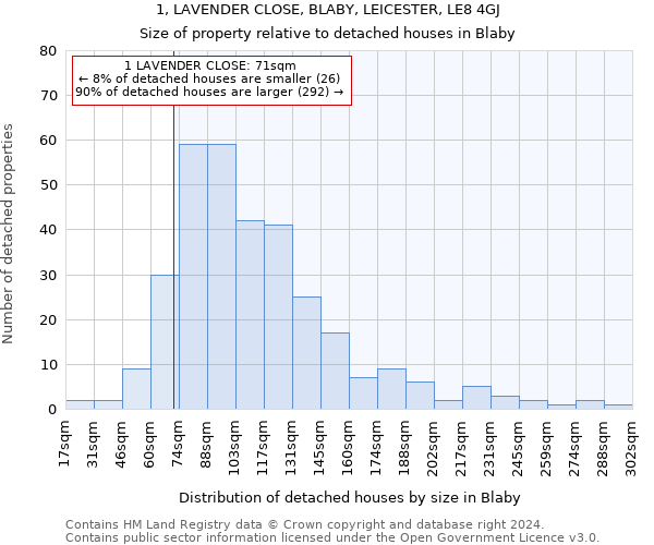 1, LAVENDER CLOSE, BLABY, LEICESTER, LE8 4GJ: Size of property relative to detached houses in Blaby