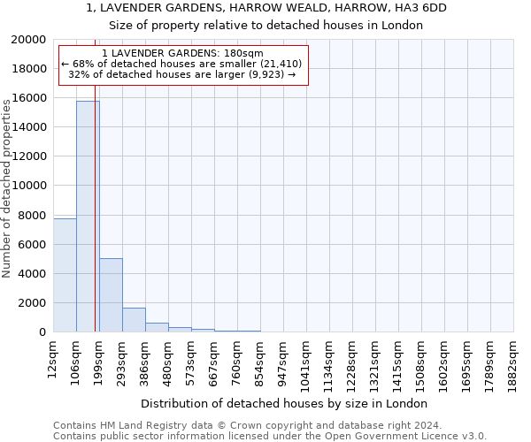 1, LAVENDER GARDENS, HARROW WEALD, HARROW, HA3 6DD: Size of property relative to detached houses in London