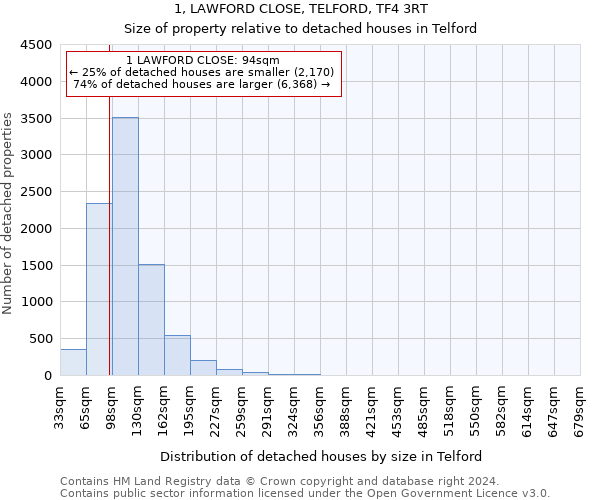 1, LAWFORD CLOSE, TELFORD, TF4 3RT: Size of property relative to detached houses in Telford