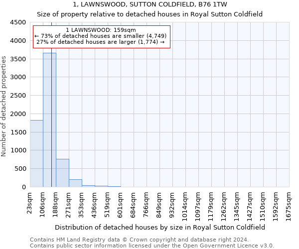 1, LAWNSWOOD, SUTTON COLDFIELD, B76 1TW: Size of property relative to detached houses in Royal Sutton Coldfield