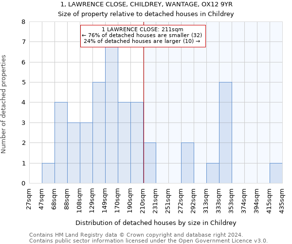 1, LAWRENCE CLOSE, CHILDREY, WANTAGE, OX12 9YR: Size of property relative to detached houses in Childrey