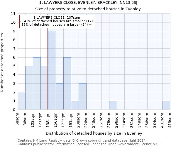 1, LAWYERS CLOSE, EVENLEY, BRACKLEY, NN13 5SJ: Size of property relative to detached houses in Evenley