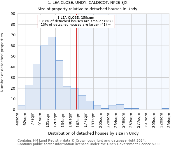 1, LEA CLOSE, UNDY, CALDICOT, NP26 3JX: Size of property relative to detached houses in Undy