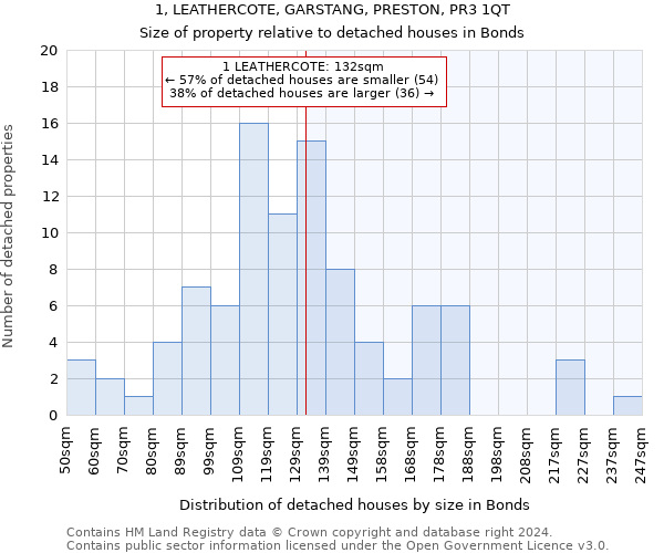1, LEATHERCOTE, GARSTANG, PRESTON, PR3 1QT: Size of property relative to detached houses in Bonds