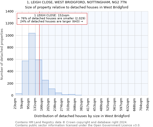 1, LEIGH CLOSE, WEST BRIDGFORD, NOTTINGHAM, NG2 7TN: Size of property relative to detached houses in West Bridgford
