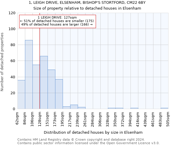 1, LEIGH DRIVE, ELSENHAM, BISHOP'S STORTFORD, CM22 6BY: Size of property relative to detached houses in Elsenham