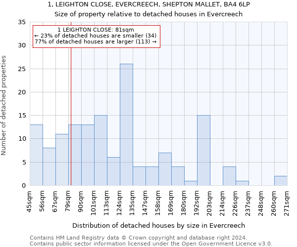 1, LEIGHTON CLOSE, EVERCREECH, SHEPTON MALLET, BA4 6LP: Size of property relative to detached houses in Evercreech