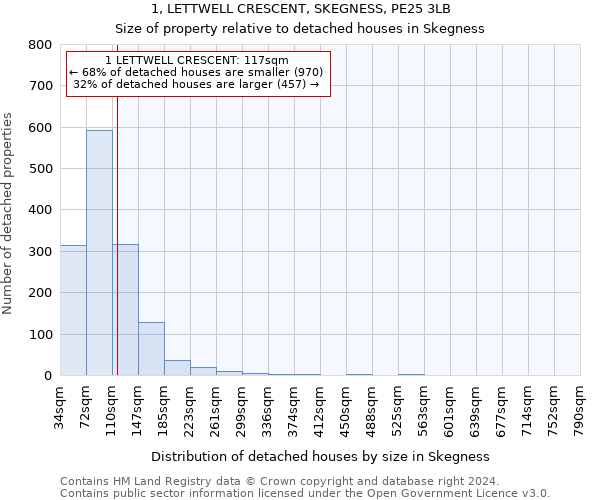 1, LETTWELL CRESCENT, SKEGNESS, PE25 3LB: Size of property relative to detached houses in Skegness