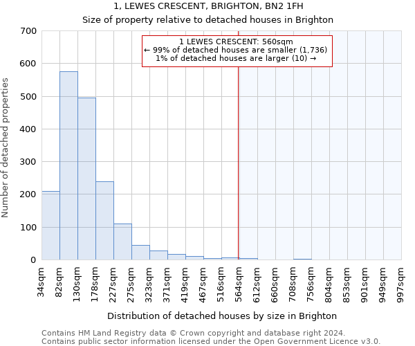 1, LEWES CRESCENT, BRIGHTON, BN2 1FH: Size of property relative to detached houses in Brighton
