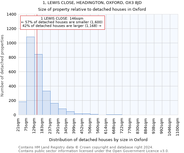 1, LEWIS CLOSE, HEADINGTON, OXFORD, OX3 8JD: Size of property relative to detached houses in Oxford