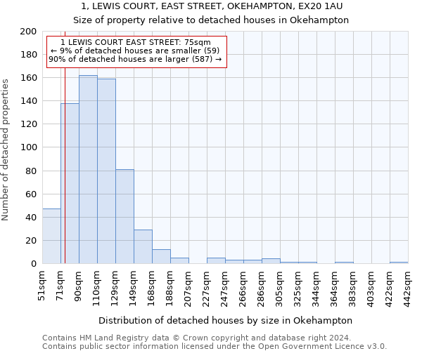 1, LEWIS COURT, EAST STREET, OKEHAMPTON, EX20 1AU: Size of property relative to detached houses in Okehampton