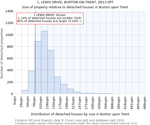 1, LEWIS DRIVE, BURTON-ON-TRENT, DE13 0PT: Size of property relative to detached houses in Burton upon Trent