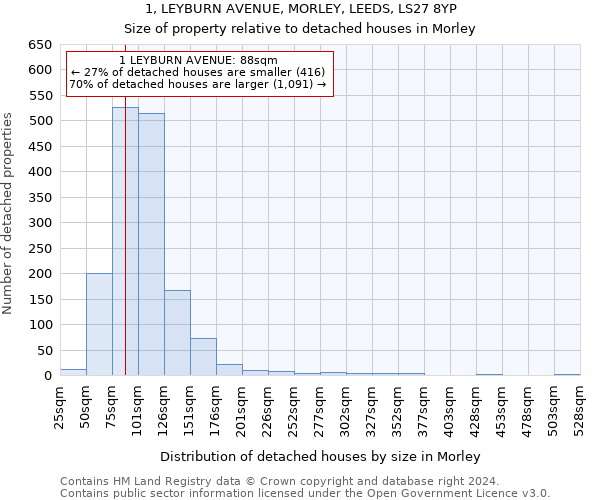 1, LEYBURN AVENUE, MORLEY, LEEDS, LS27 8YP: Size of property relative to detached houses in Morley
