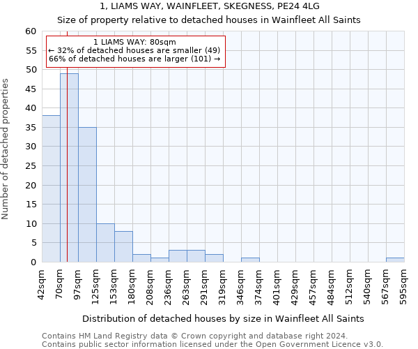 1, LIAMS WAY, WAINFLEET, SKEGNESS, PE24 4LG: Size of property relative to detached houses in Wainfleet All Saints