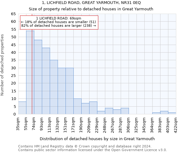 1, LICHFIELD ROAD, GREAT YARMOUTH, NR31 0EQ: Size of property relative to detached houses in Great Yarmouth