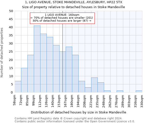1, LIGO AVENUE, STOKE MANDEVILLE, AYLESBURY, HP22 5TX: Size of property relative to detached houses in Stoke Mandeville