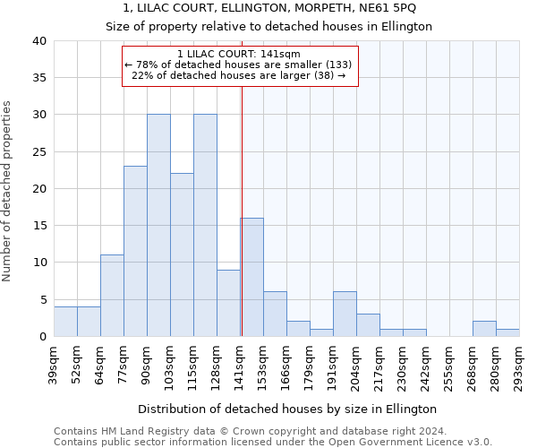 1, LILAC COURT, ELLINGTON, MORPETH, NE61 5PQ: Size of property relative to detached houses in Ellington