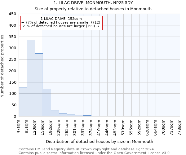 1, LILAC DRIVE, MONMOUTH, NP25 5DY: Size of property relative to detached houses in Monmouth